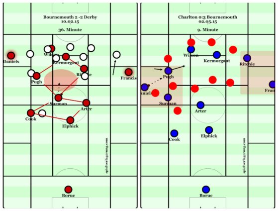 AFCB's may have employed the tactic of a Juego De Posicion grid this season